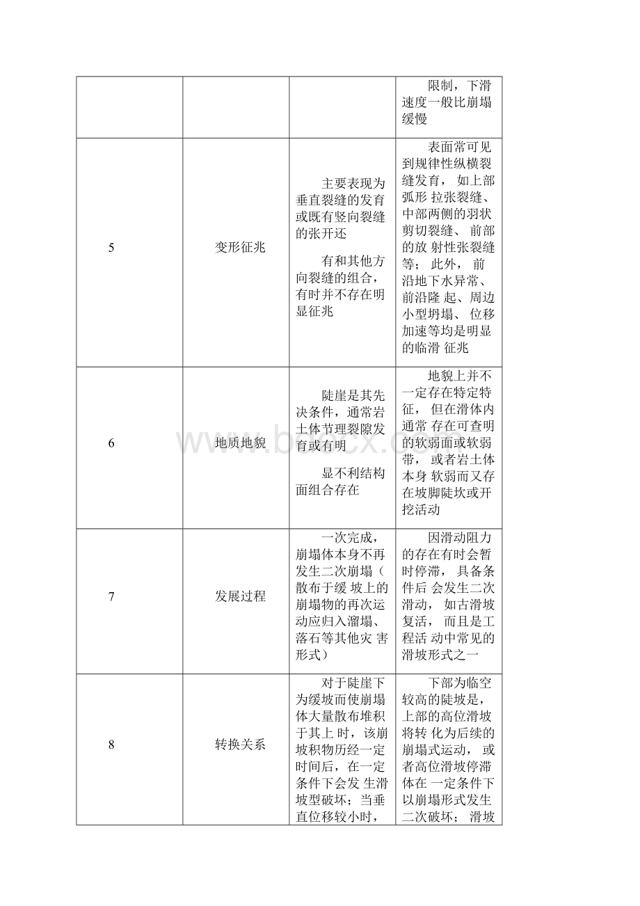 崩塌治理工程勘查.docx_第2页