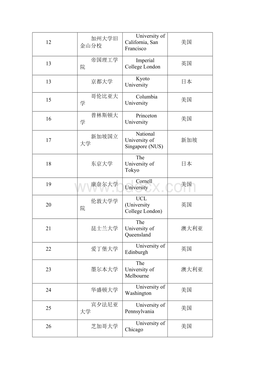 QS生物学专业排名Word文档下载推荐.docx_第2页