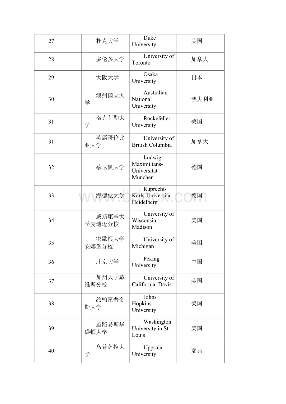 QS生物学专业排名Word文档下载推荐.docx_第3页