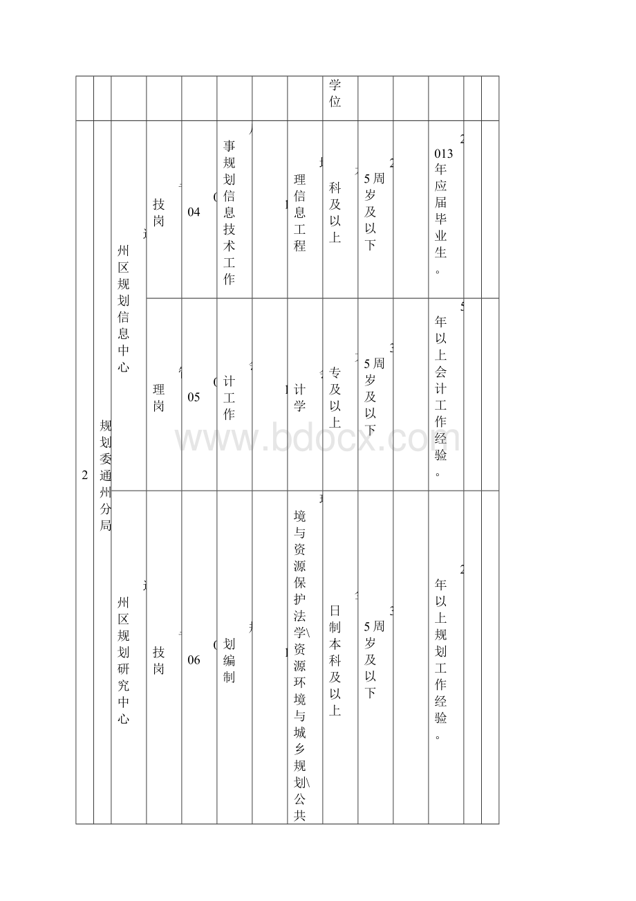 北京市通州区事业单位考试职位表.docx_第3页