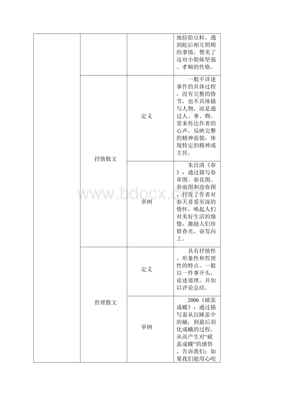 中考语文总复习第三部分现代文阅读一记叙文阅读记叙文文体知识梳理31.docx_第2页