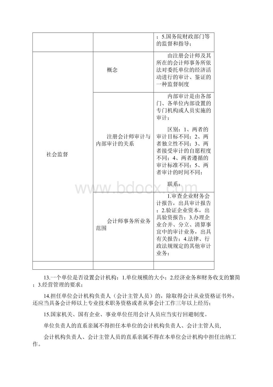 财经法规与会计职业道德重点知识点Word格式.docx_第3页