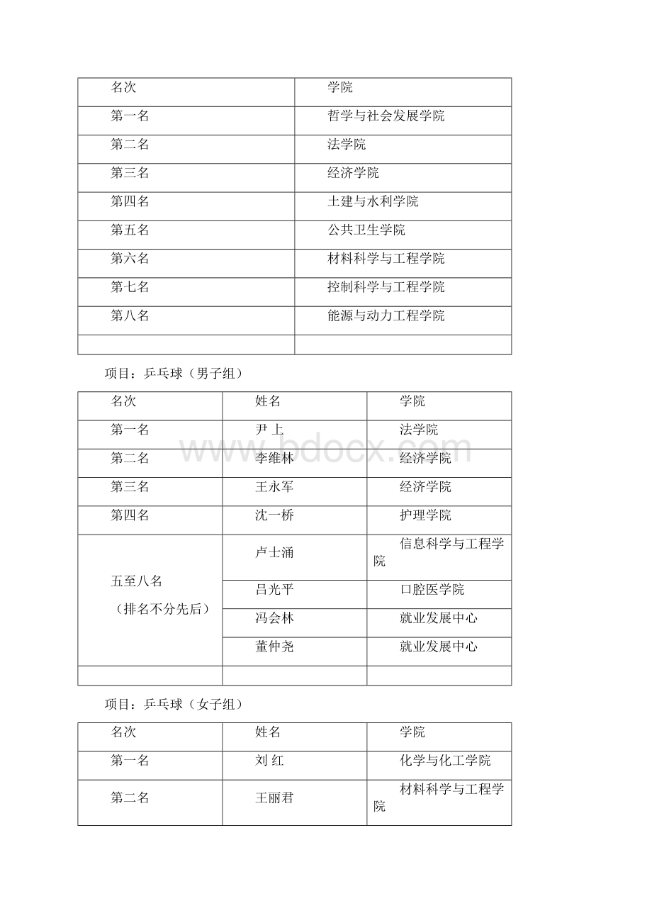 山东大学第二届辅导员体育风采大赛比赛结果.docx_第2页