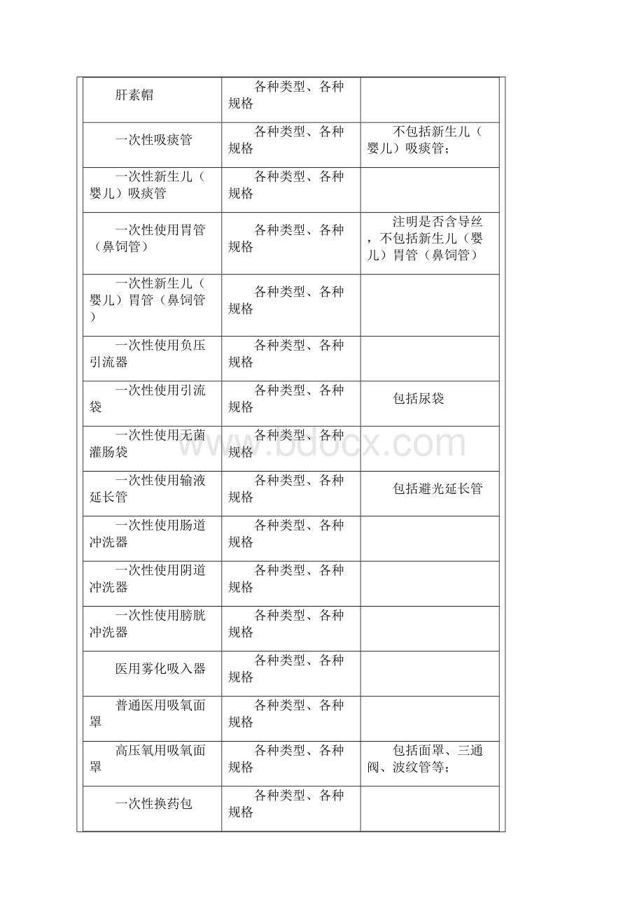 山西省医疗机构度医用耗材集中网上竞价采购工作实施方案.docx_第3页