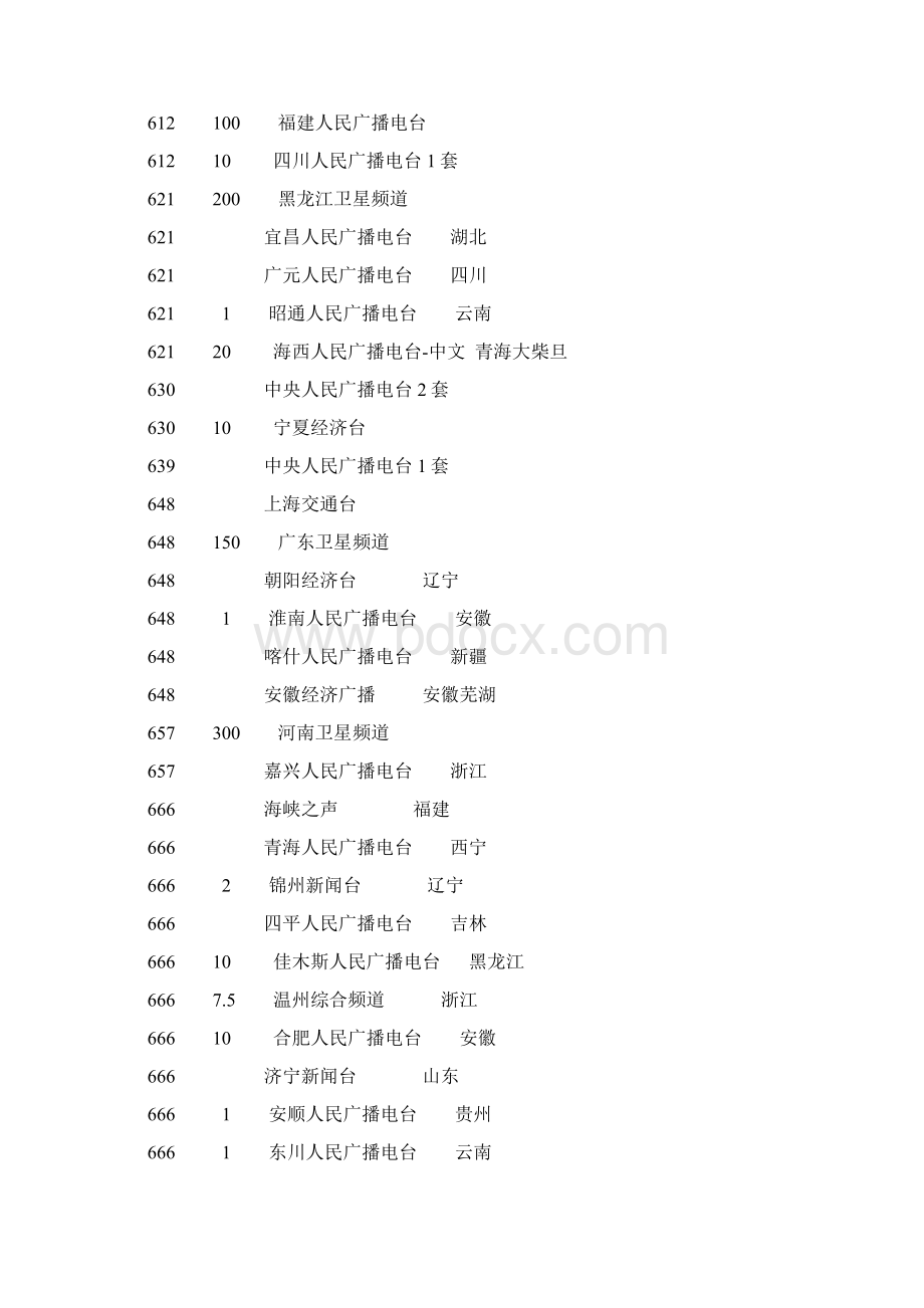 中国中波电台频率表.docx_第3页