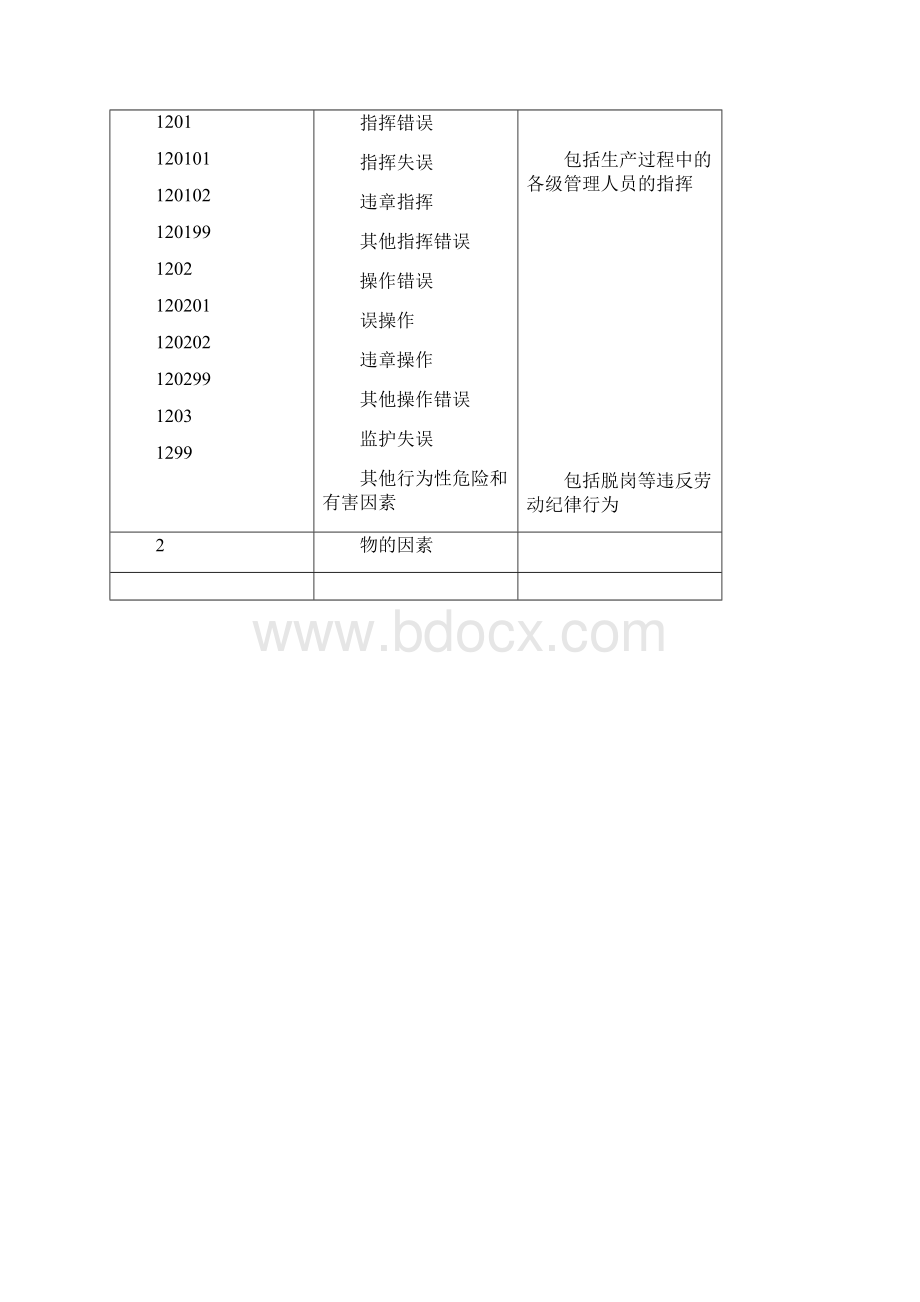 生产过程危险和有害因素分类代码Word文档下载推荐.docx_第2页