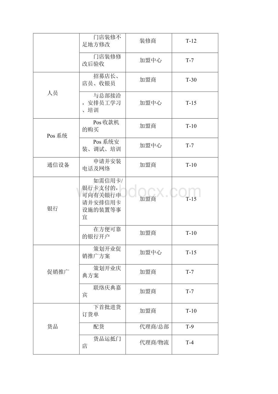 尚择精文连锁店加盟店开店经营指导手册doc.docx_第3页