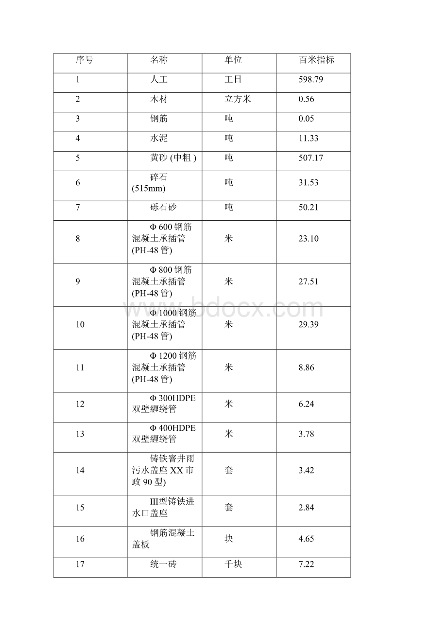 市政排水管道工程造价指标分析案例.docx_第3页