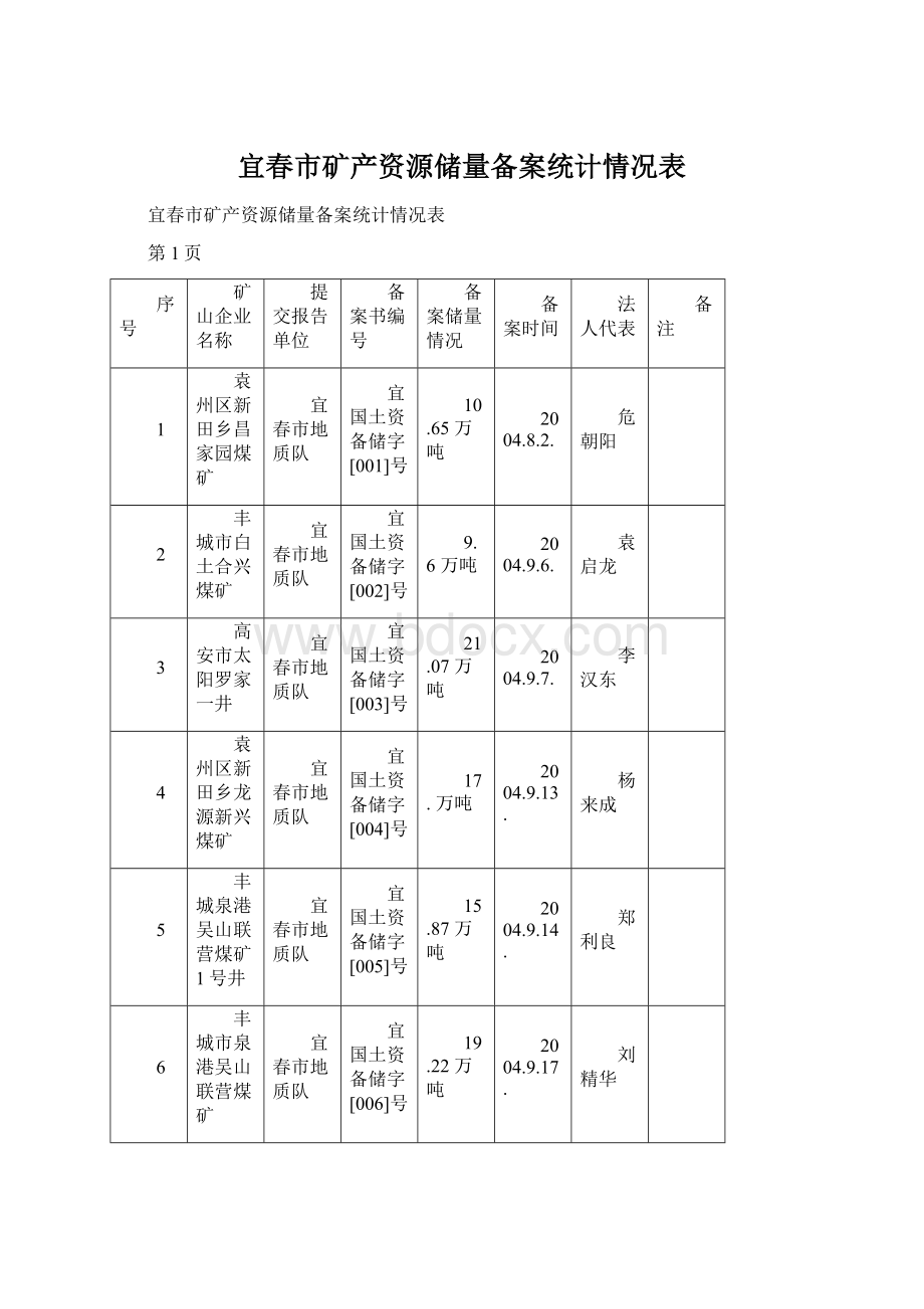 宜春市矿产资源储量备案统计情况表.docx_第1页