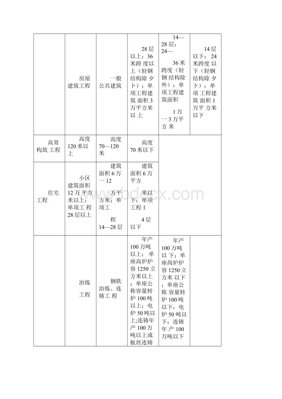 监理各资质承包范围.docx_第3页