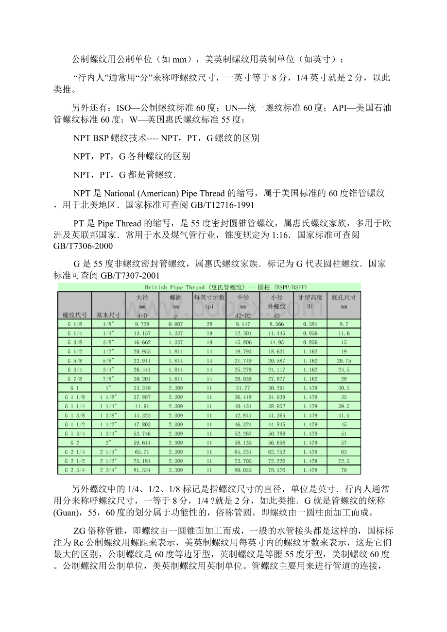 各种管螺纹区分以及尺寸表之欧阳主创编.docx_第2页