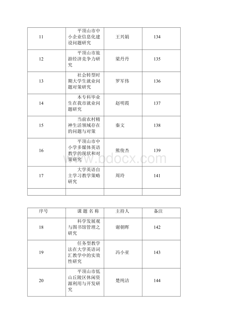 平顶山学院度市社科规划调研课题立项汇总表Word下载.docx_第2页