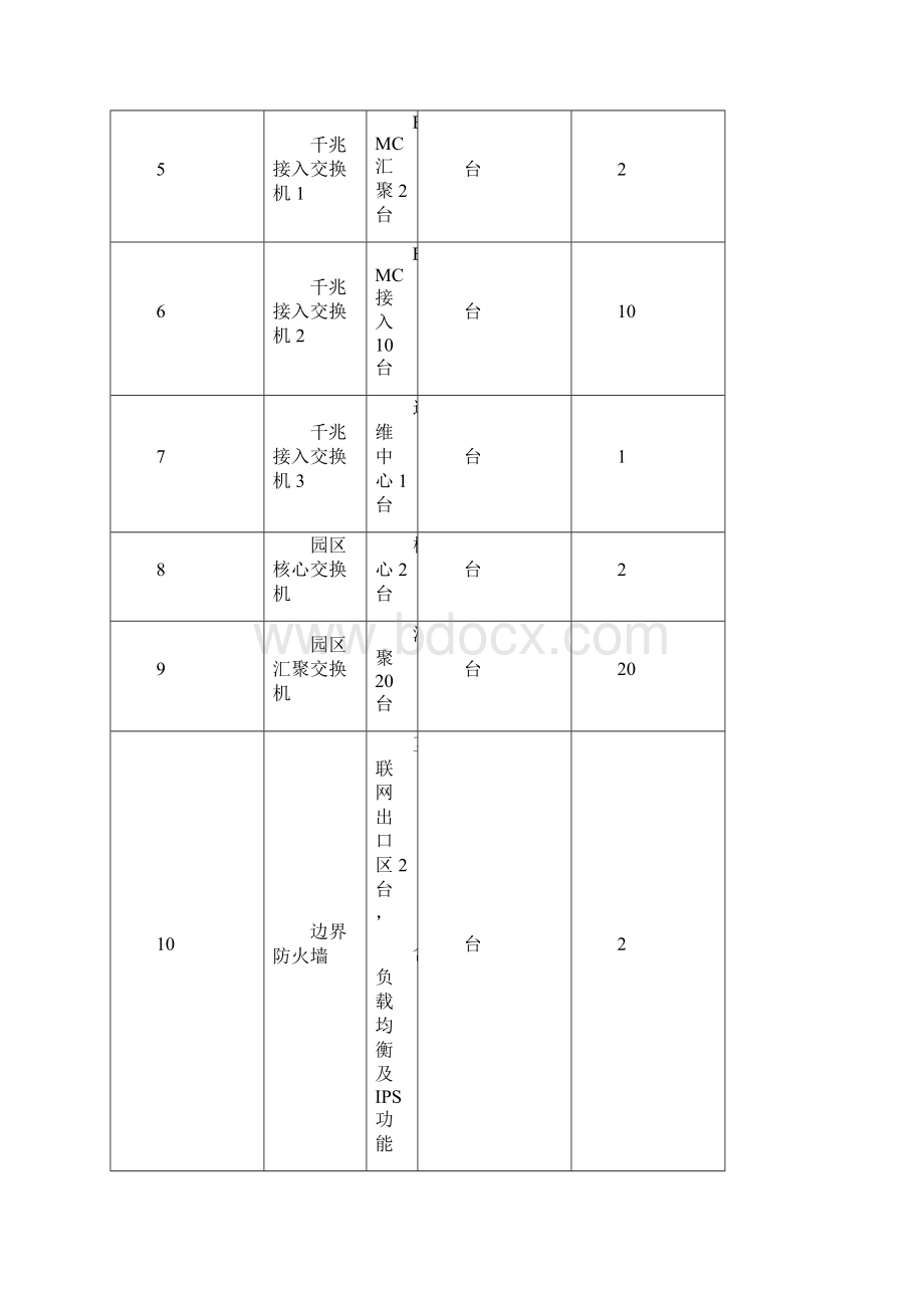 云计算数据中心设备配清单.docx_第2页