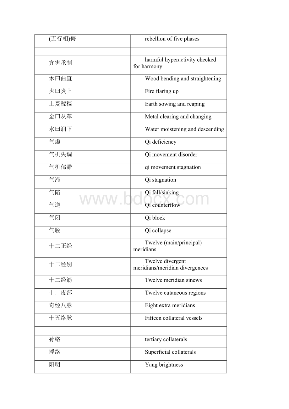 中医术语翻译汇总Word文档格式.docx_第2页