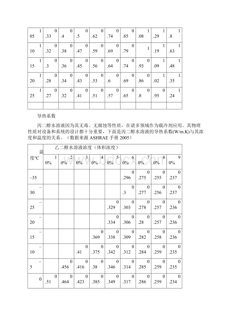 最新丙二醇水溶液物性参数.docx_第3页