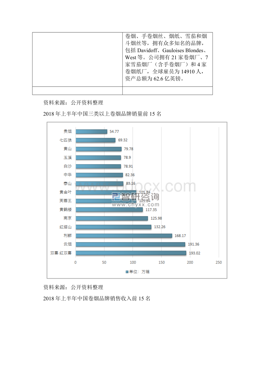 烟草行业高端卷烟企业简况解读中国卷烟过滤嘴需求量现状以及卷烟焦油含量细分产销量统计回顾Word格式文档下载.docx_第3页