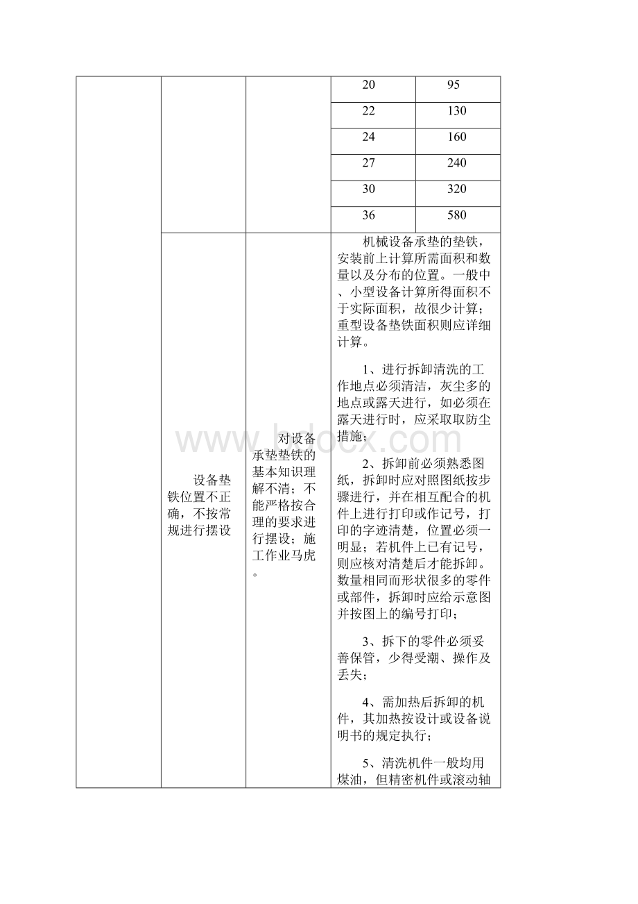 设备安装质量通病及预防措施Word文档下载推荐.docx_第3页