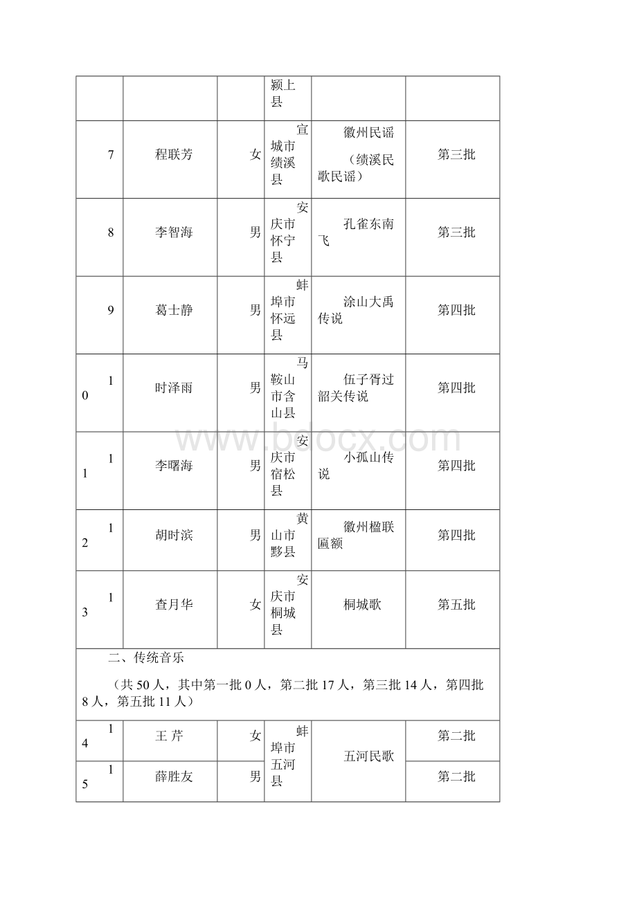 安徽级非物质文化遗产项目.docx_第2页