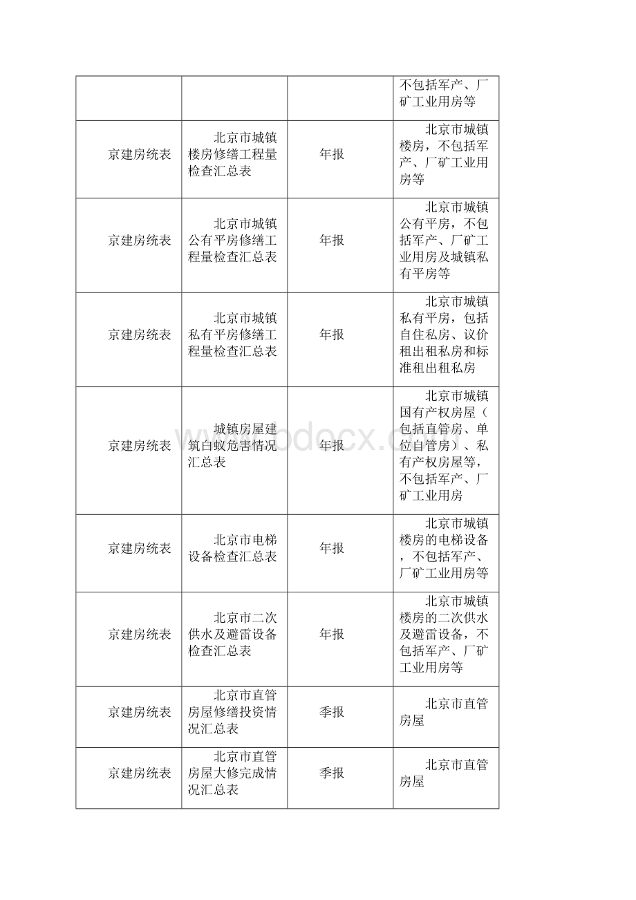 北京市城镇房屋安全管理统计报表制度.docx_第2页