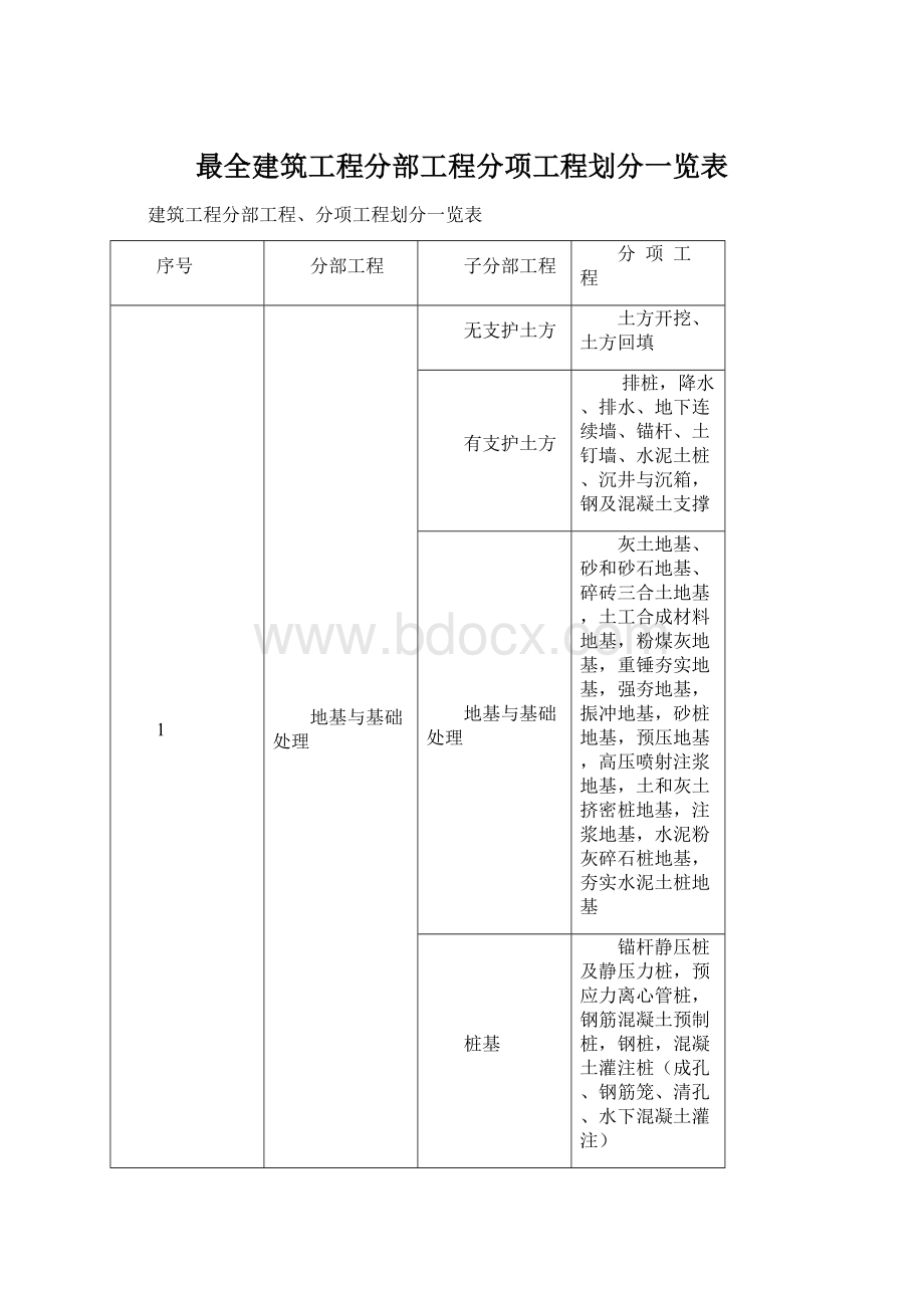 最全建筑工程分部工程分项工程划分一览表Word下载.docx_第1页