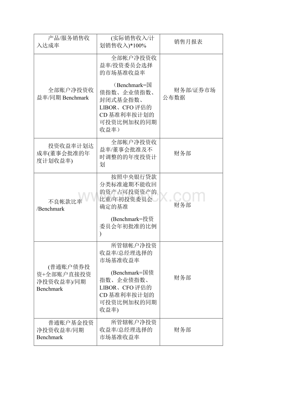 KPI绩效考核KPI模板KPI关键绩效指标辞典Word文档格式.docx_第3页