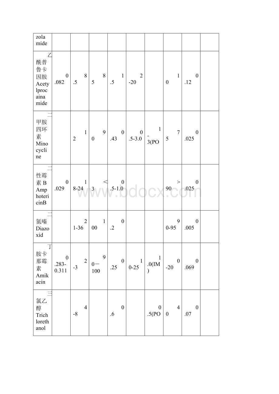 常用药物动力学参数Word文档格式.docx_第2页