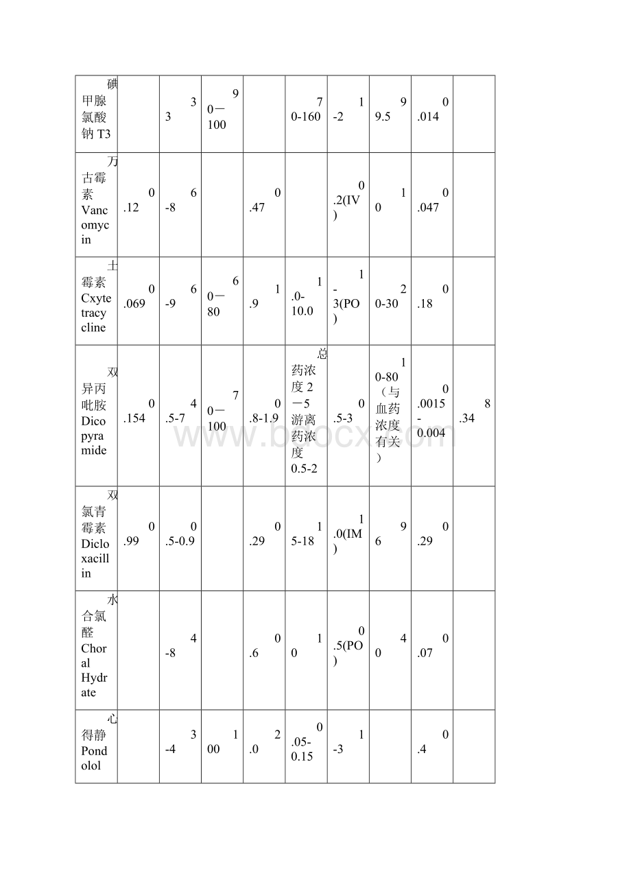 常用药物动力学参数.docx_第3页