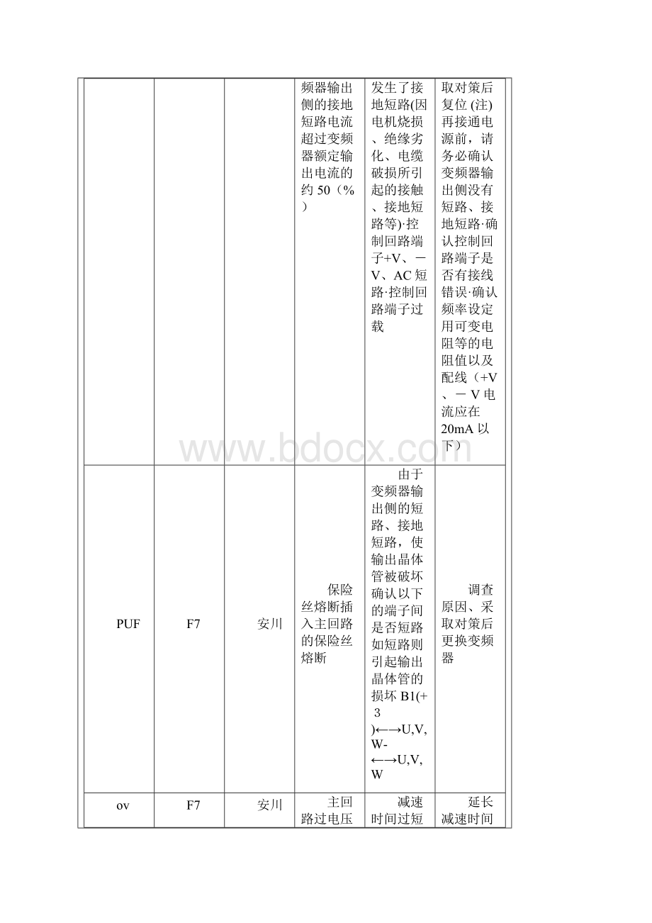 变频器故障代码之欧阳术创编Word文档下载推荐.docx_第2页