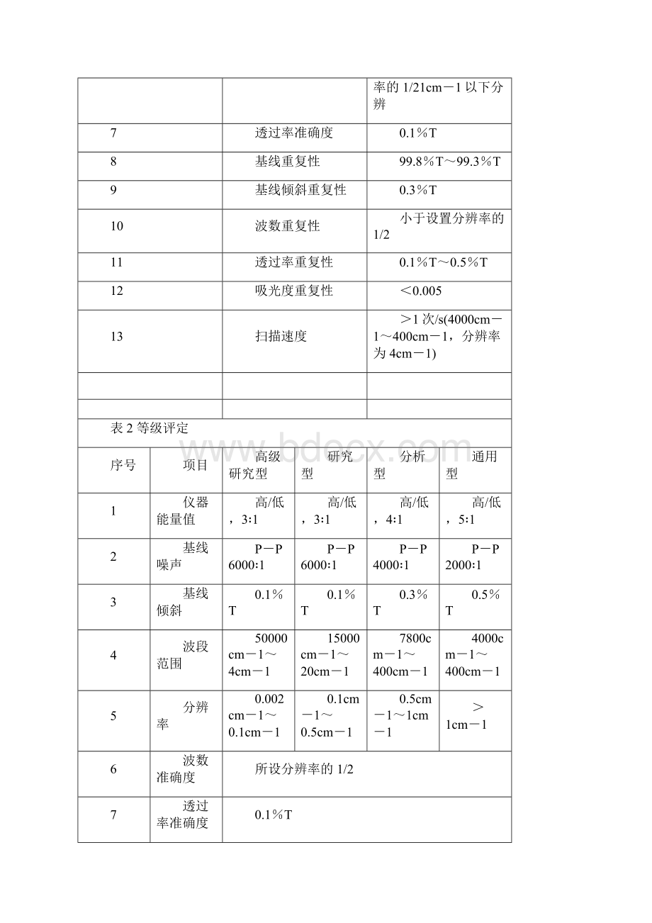 傅里叶变换红外光谱仪检定规程.docx_第3页