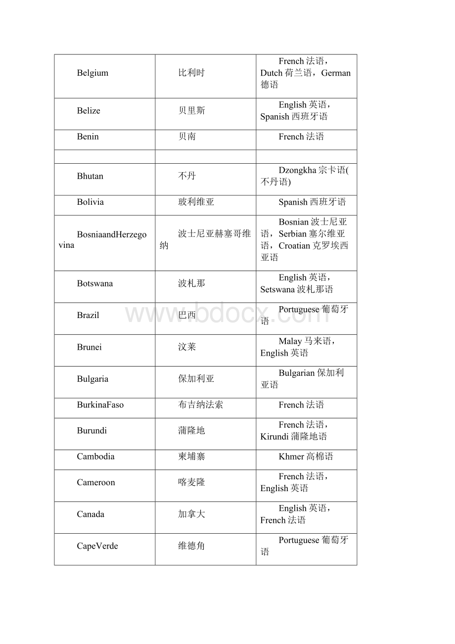 世界各国语言一览表Word格式文档下载.docx_第2页