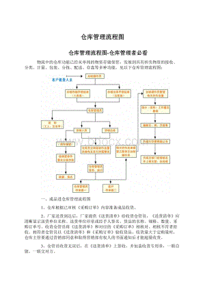 仓库管理流程图Word格式文档下载.docx