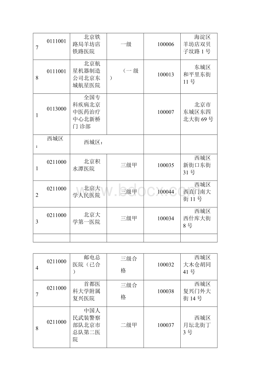 所有医保定点医院及代码.docx_第2页