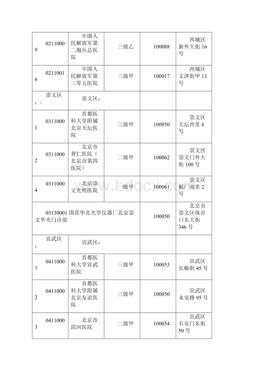 所有医保定点医院及代码Word格式文档下载.docx_第3页