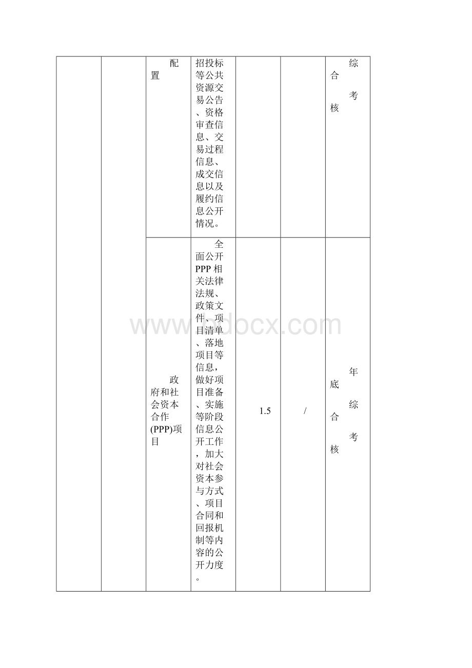 福建电子政务绩效考核指标.docx_第2页