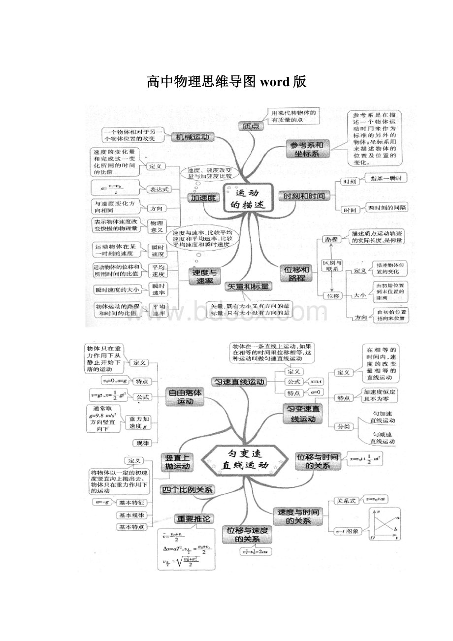 高中物理思维导图word版.docx_第1页