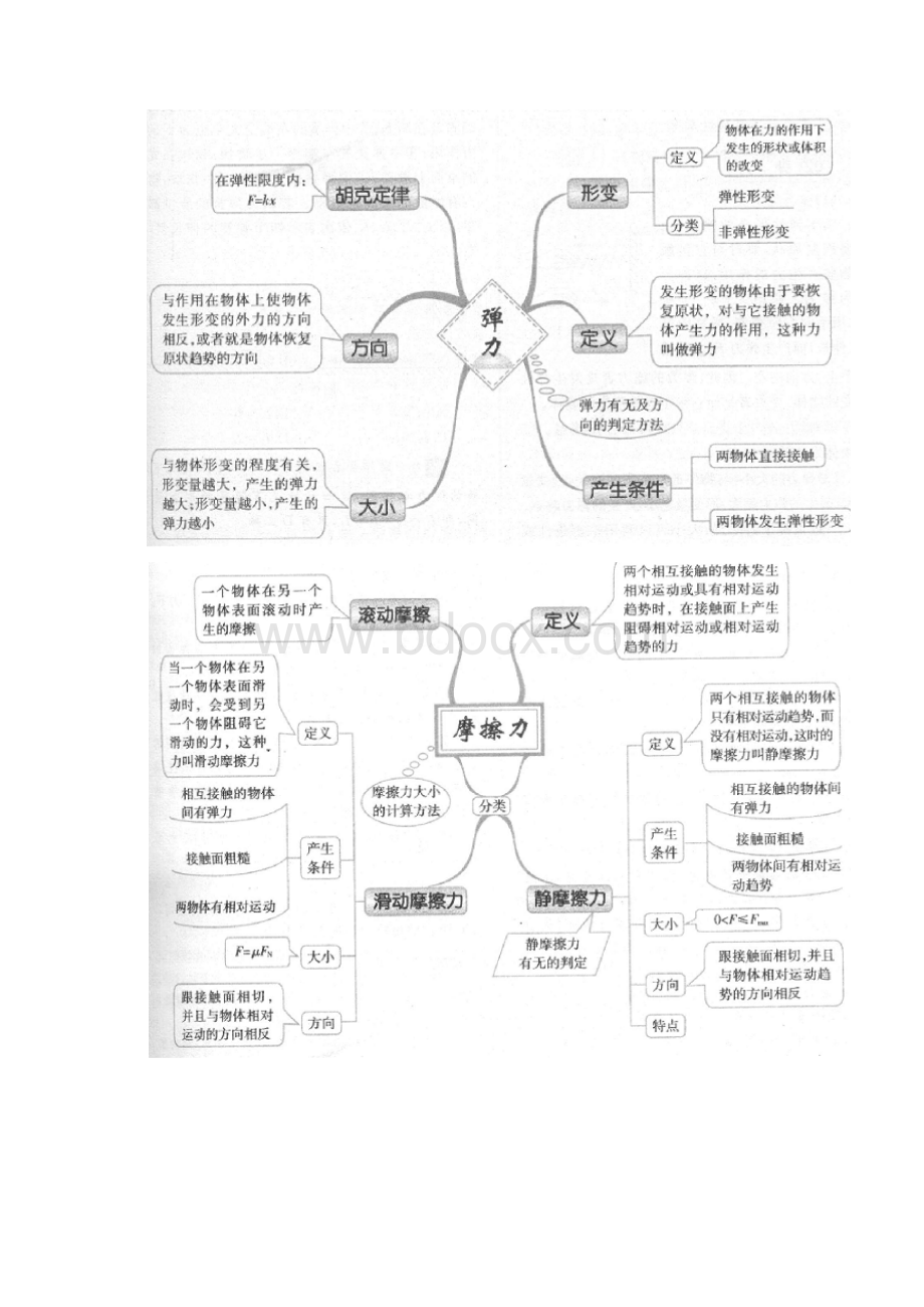 高中物理思维导图word版.docx_第3页