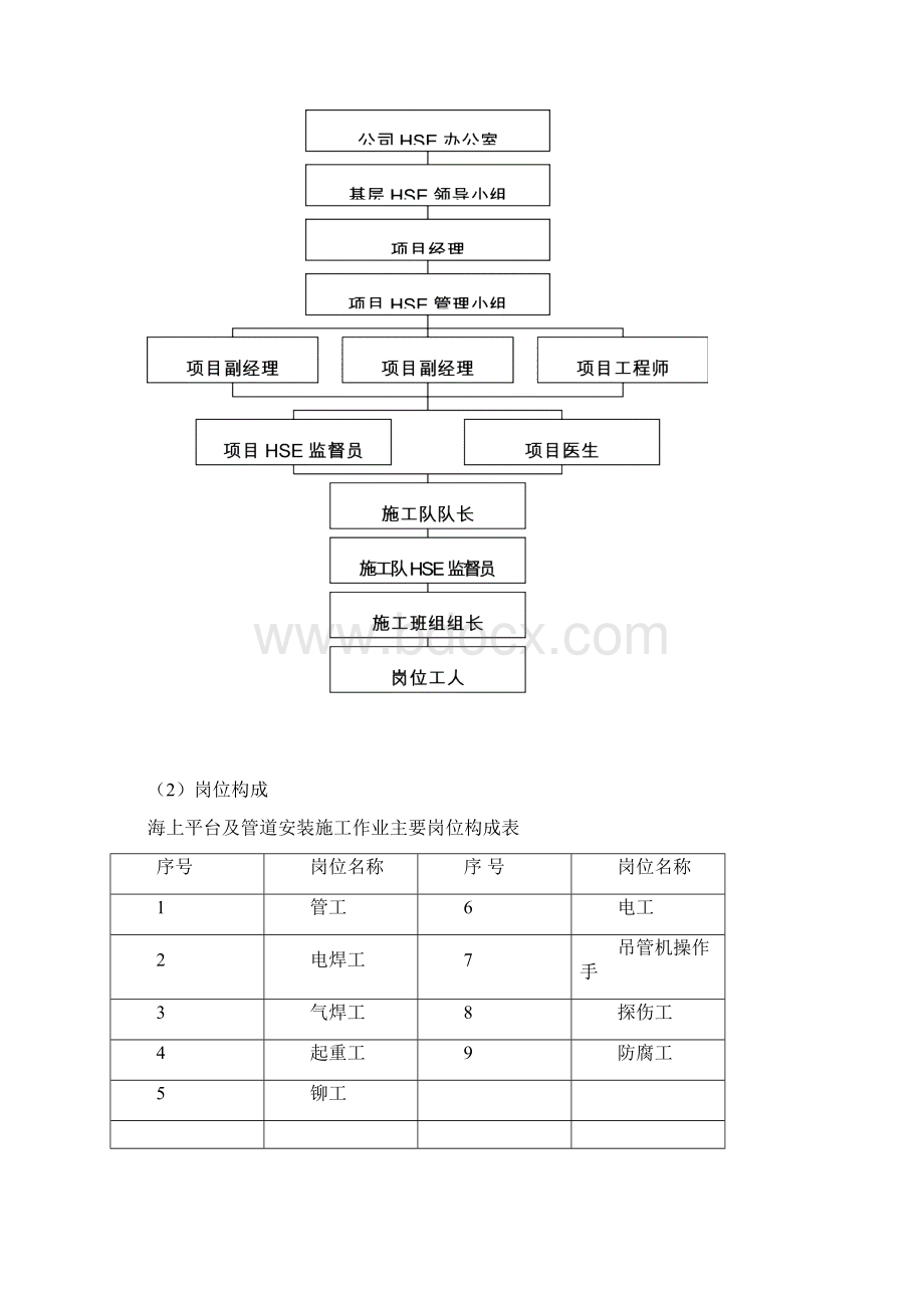 海上平台及管道安装作业指导书.docx_第3页