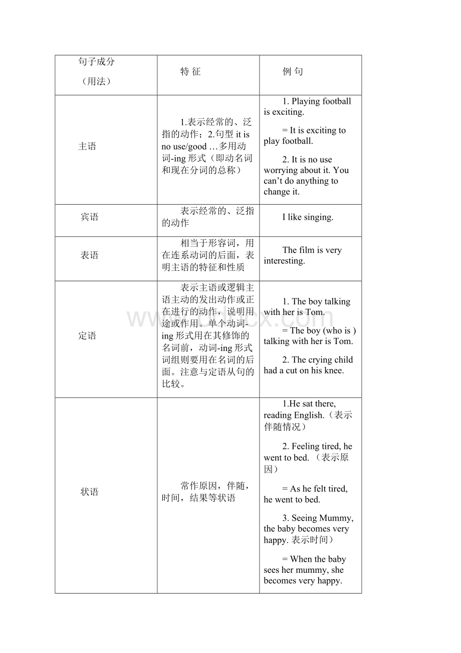 Unit12CultureShockLesson3LivingAbroadgrammar学案北师大版必修4Word下载.docx_第3页