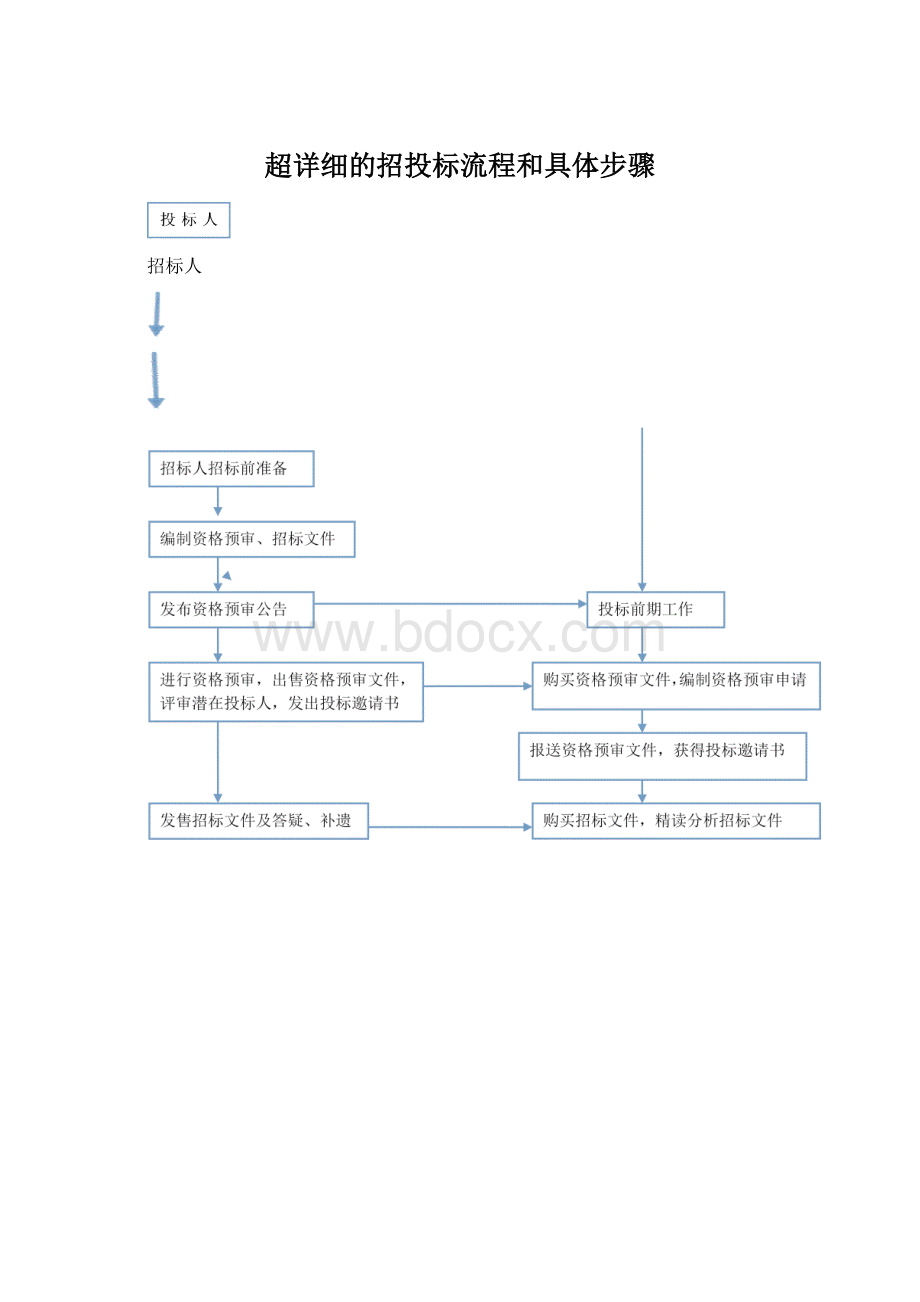 超详细的招投标流程和具体步骤.docx_第1页