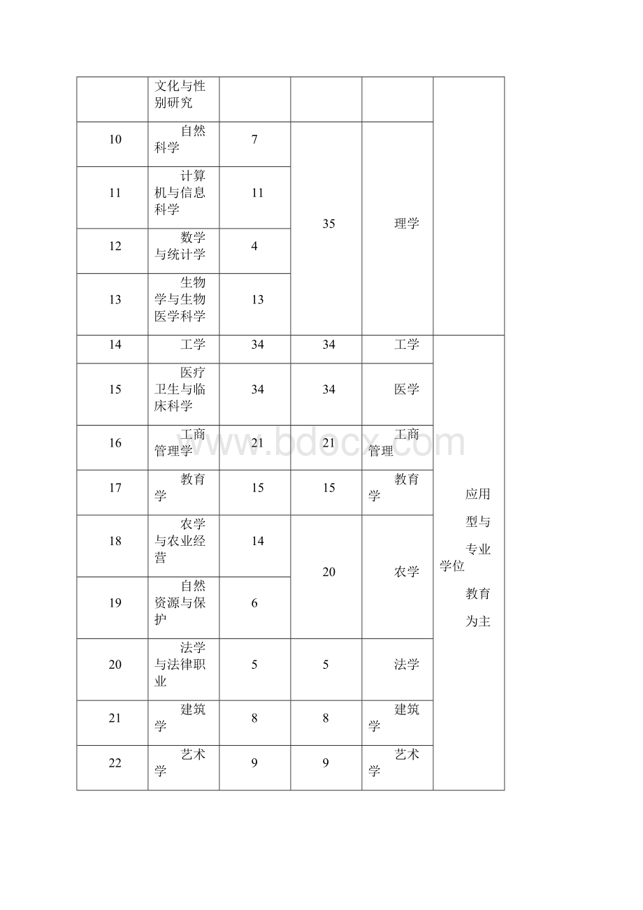 美国学科门类设置情况.docx_第2页