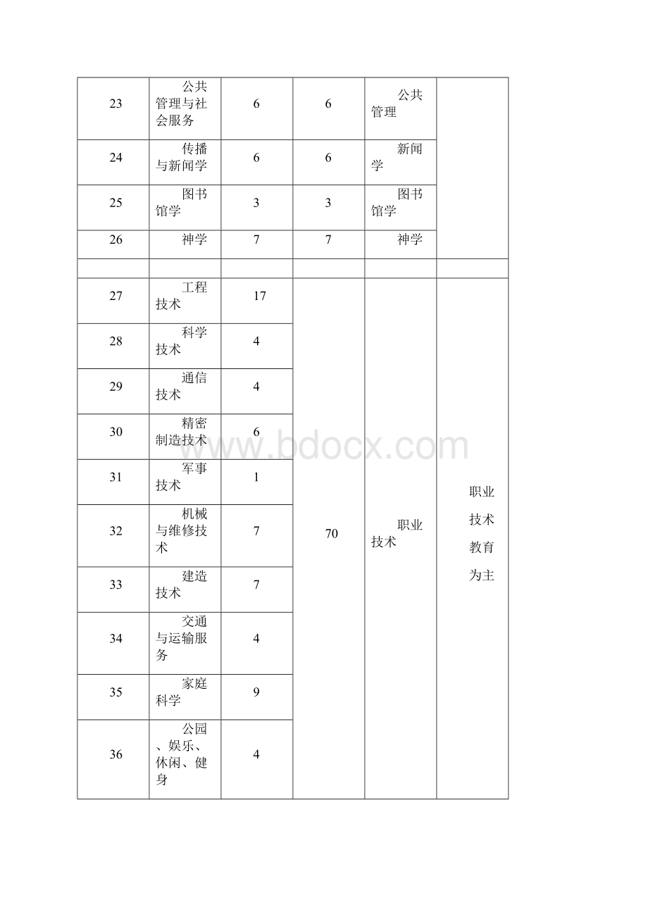 美国学科门类设置情况.docx_第3页