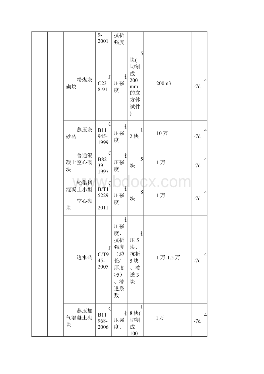 常用工程材料取样标准Word文档格式.docx_第3页