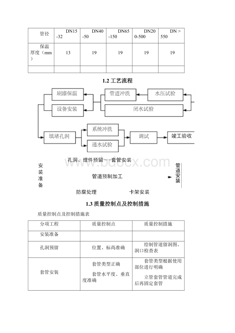 厂房给排水系统施工方案DOC.docx_第2页