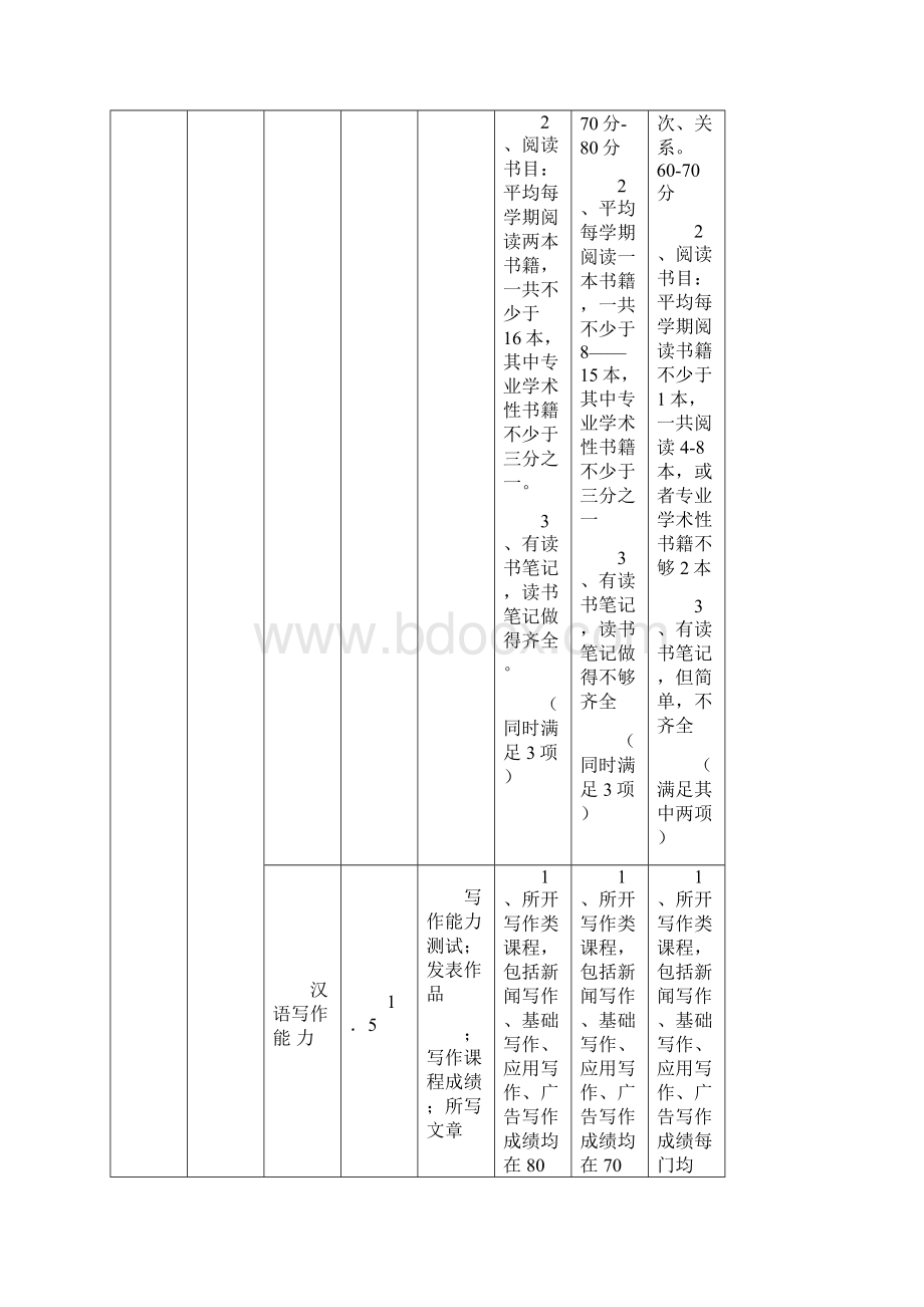 汉语言文学专业学生基本能力.docx_第3页