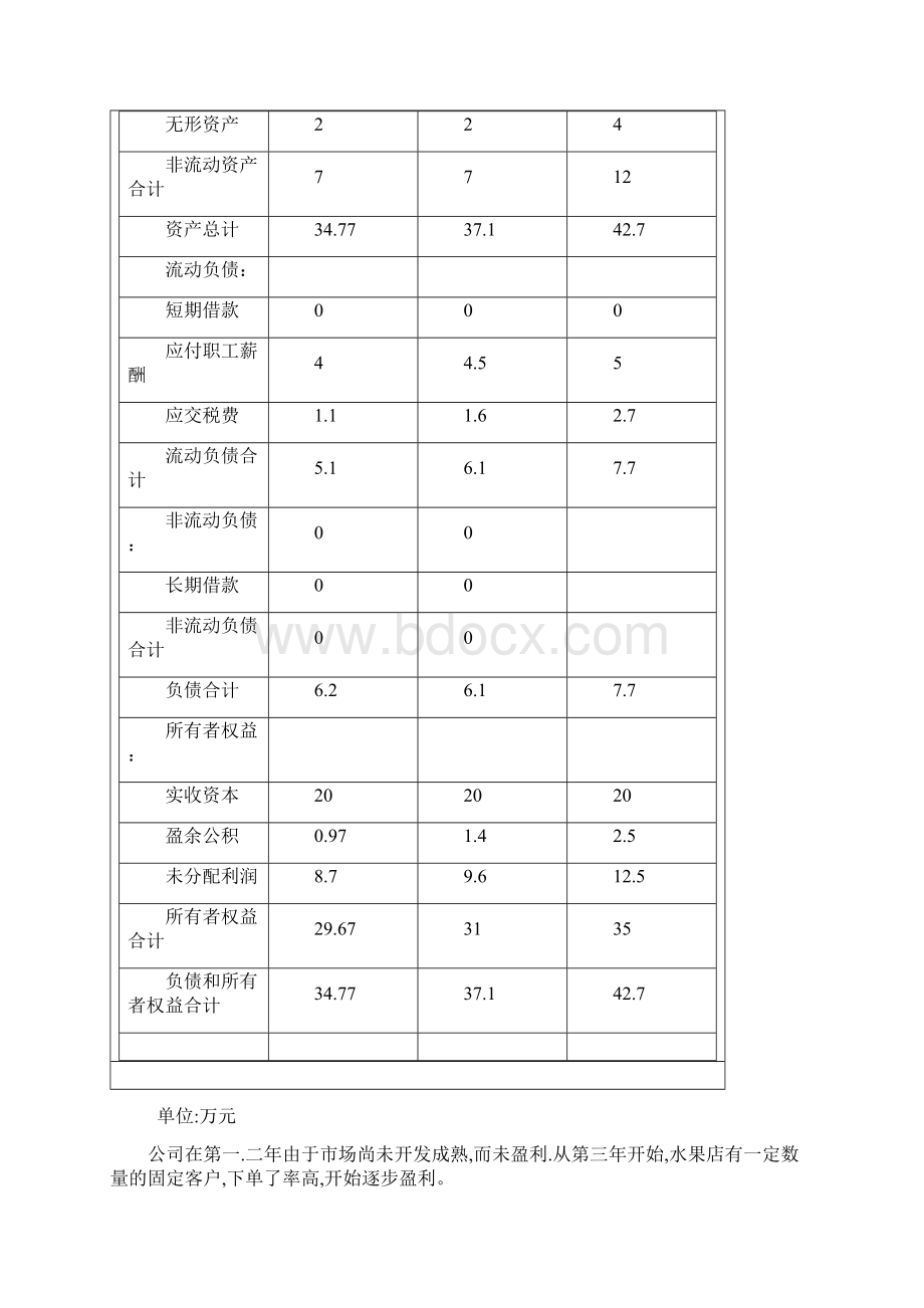 创青春比赛财务部分Word文档下载推荐.docx_第3页