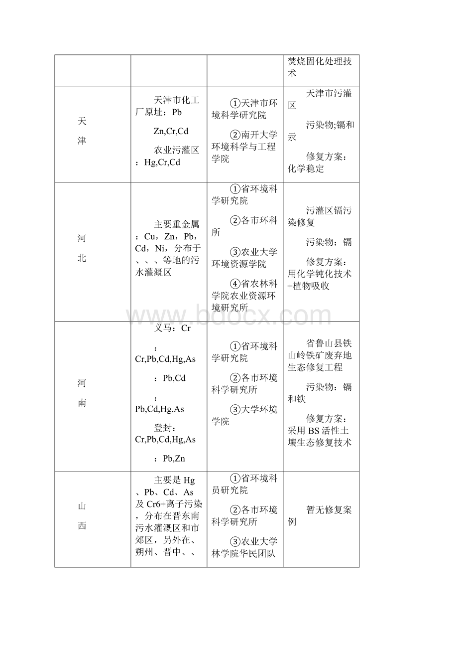 中国污染土壤重金属分布.docx_第3页