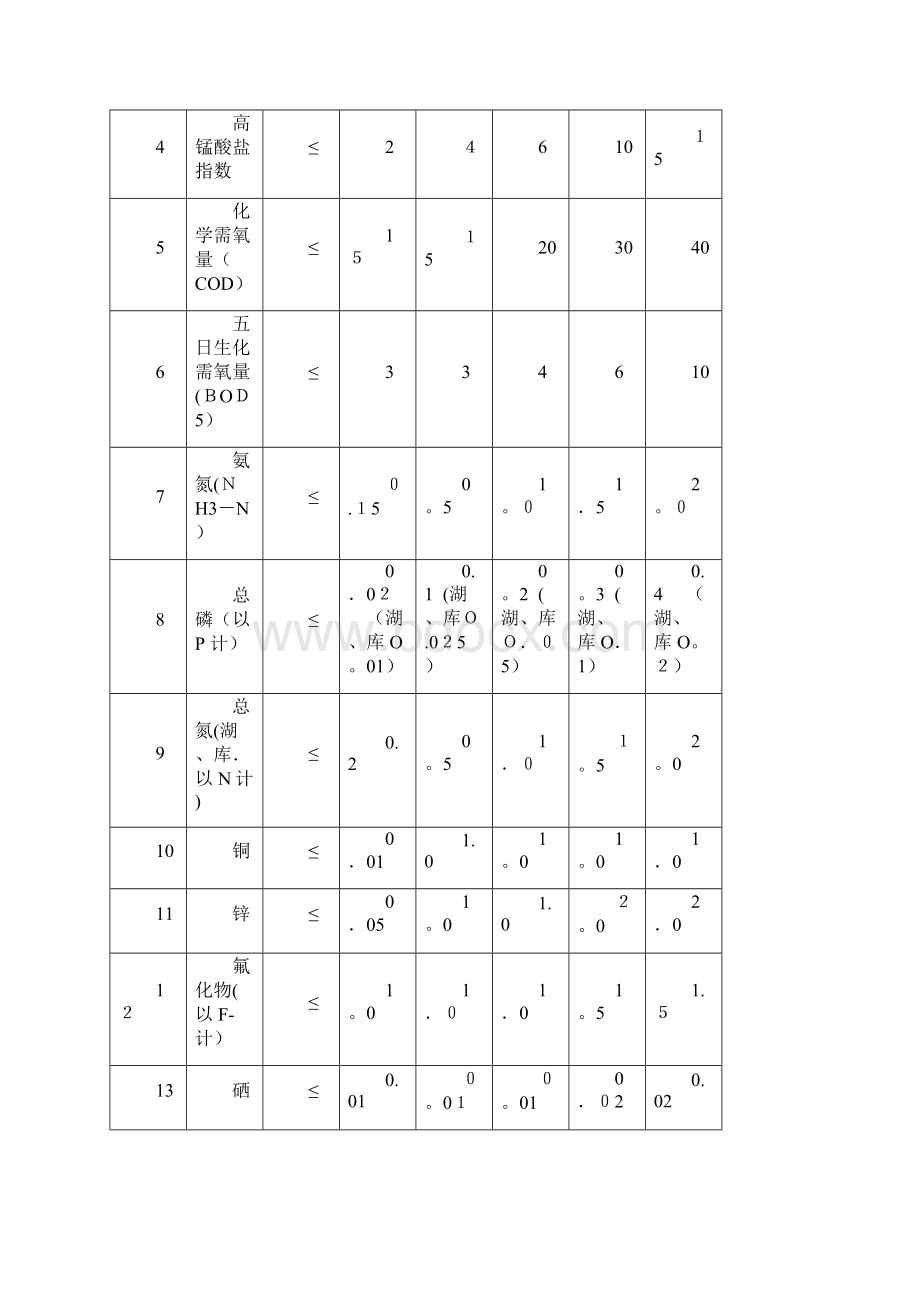 地表水水域分类及相应的水质指标.docx_第2页