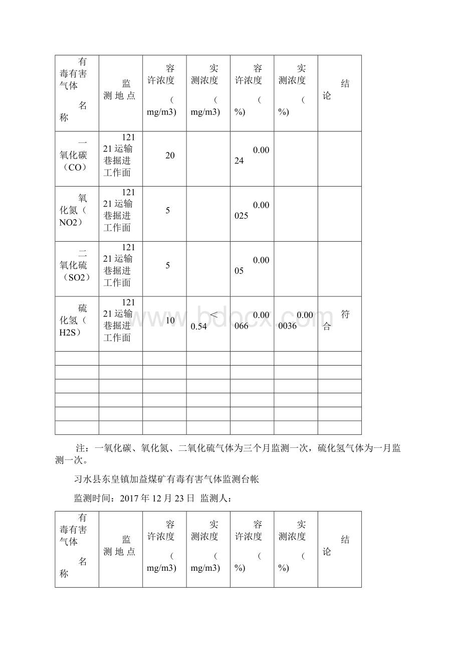 有毒有害气体监测台帐.docx_第3页