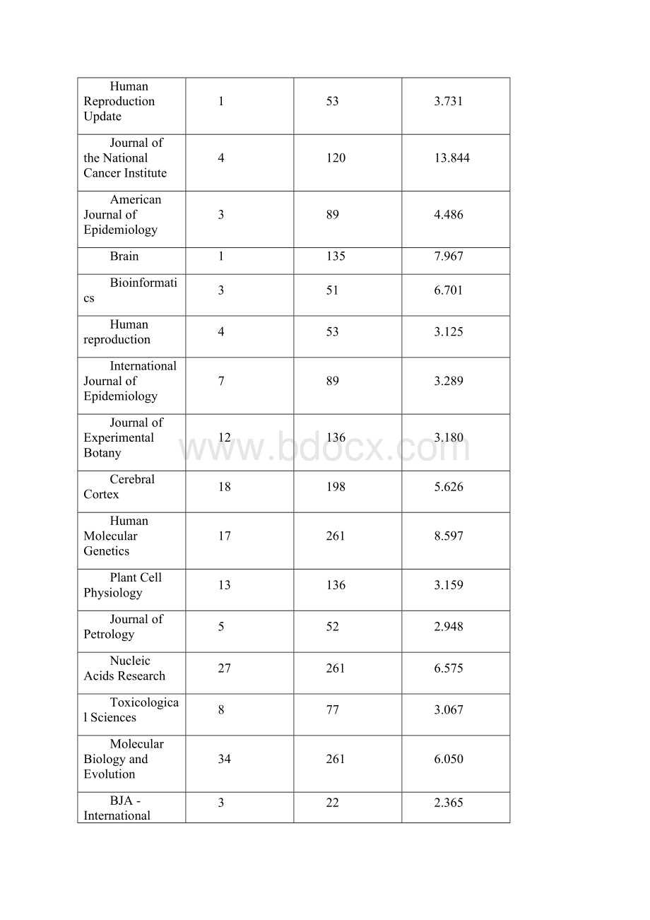 牛津期刊的影响因子和排名优选word资料.docx_第2页