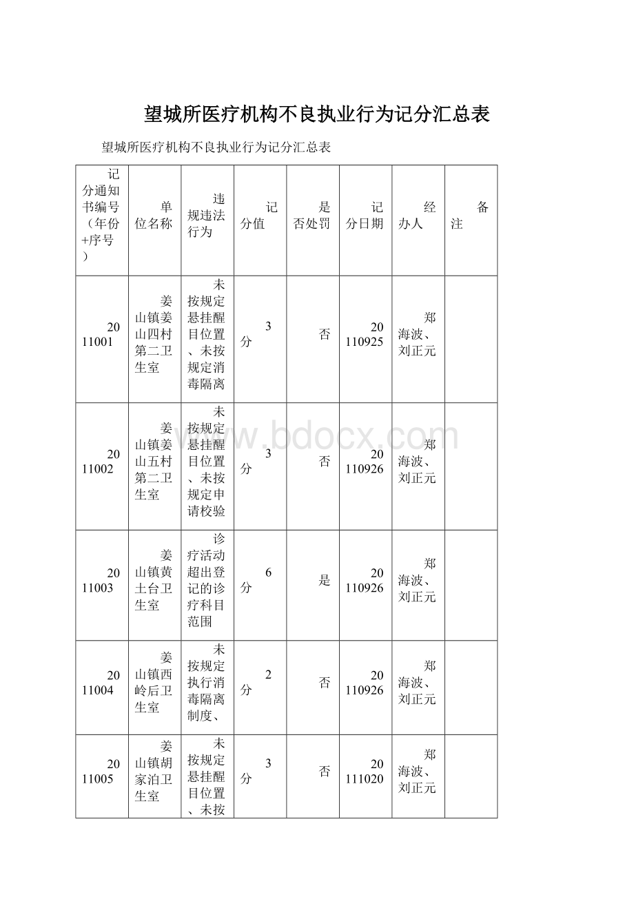 望城所医疗机构不良执业行为记分汇总表.docx_第1页